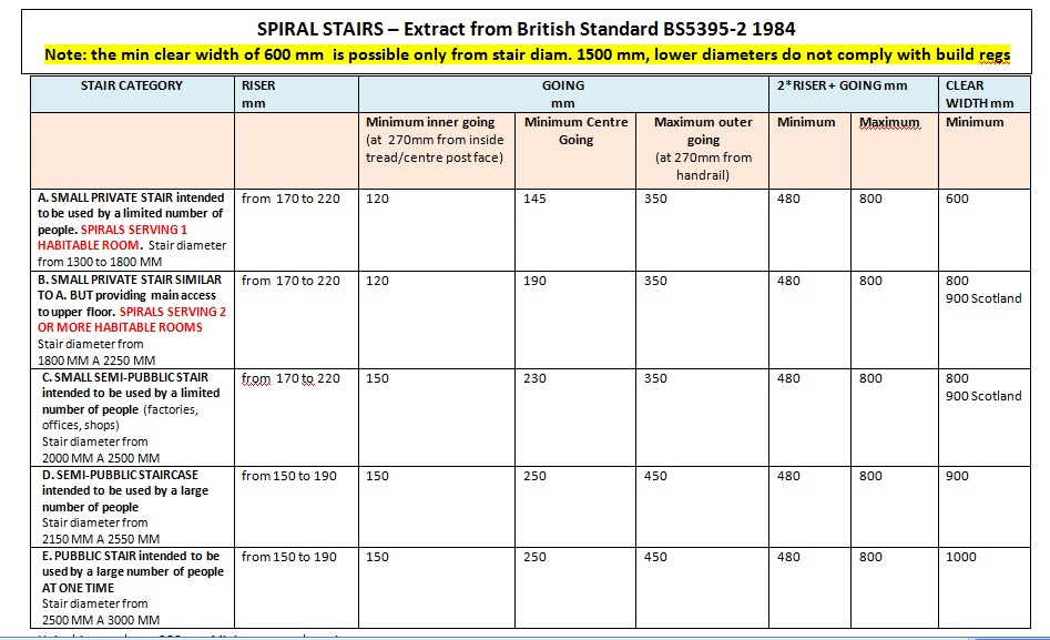 Spiral Staircases Uk Building Regulations