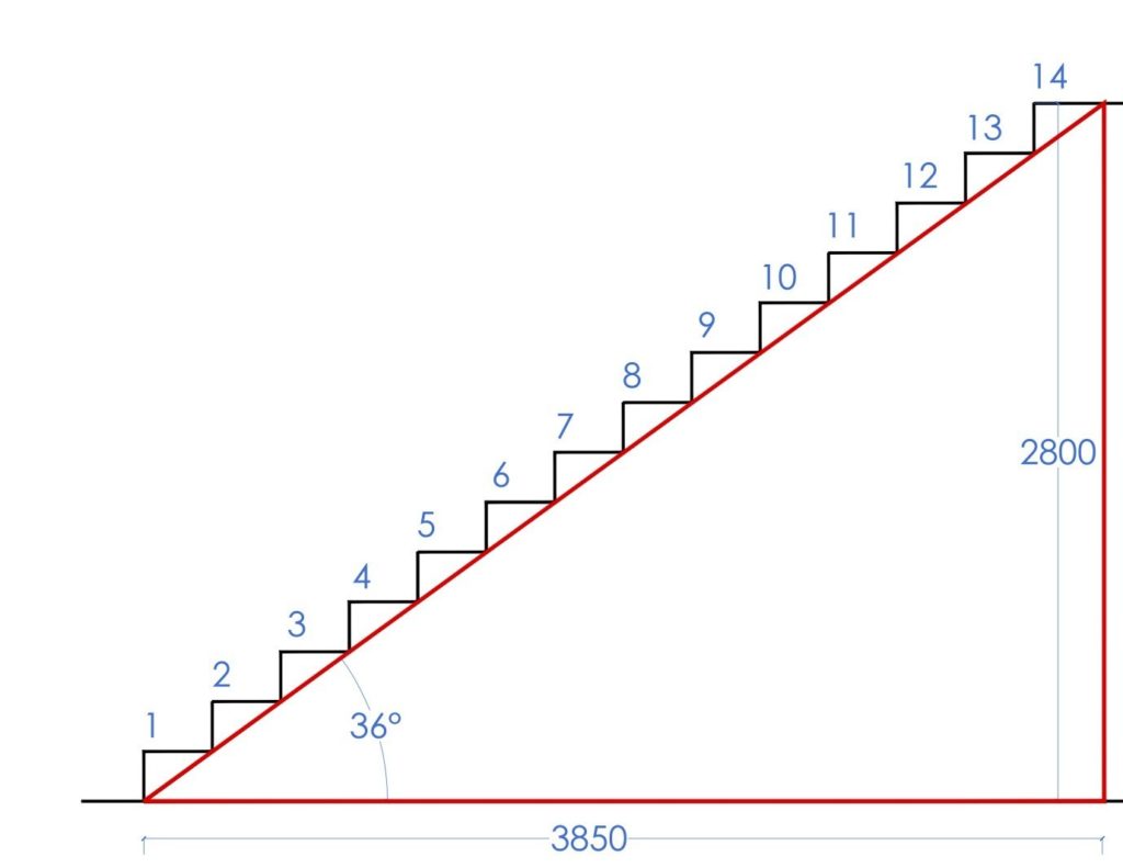 Diferencia de uso en inglés entre stairs y staircase y stairway